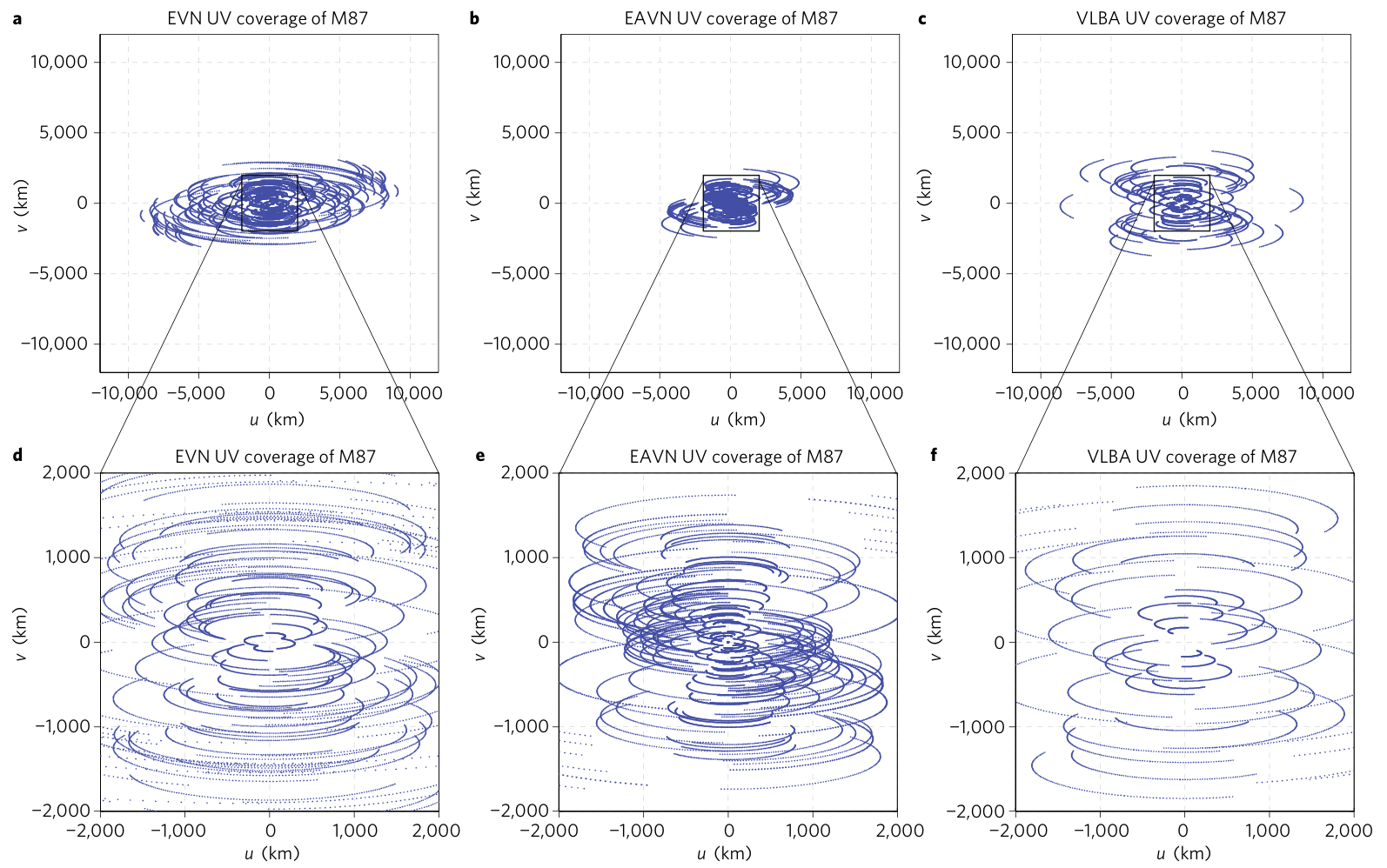 Comparison of u–v coverages on a 12-hour track of the EAVN with the EVN and the VLBA at 22 GHz frequency band. 